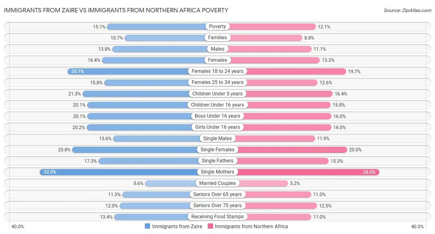 Immigrants from Zaire vs Immigrants from Northern Africa Poverty
