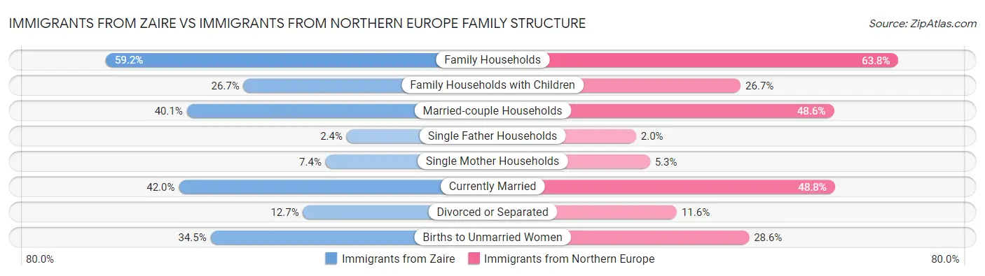 Immigrants from Zaire vs Immigrants from Northern Europe Family Structure