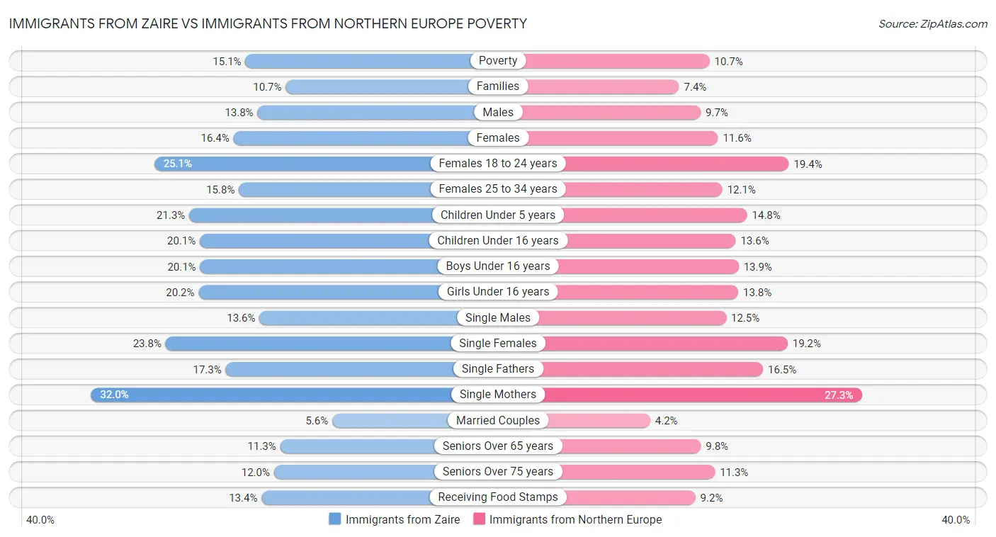 Immigrants from Zaire vs Immigrants from Northern Europe Poverty