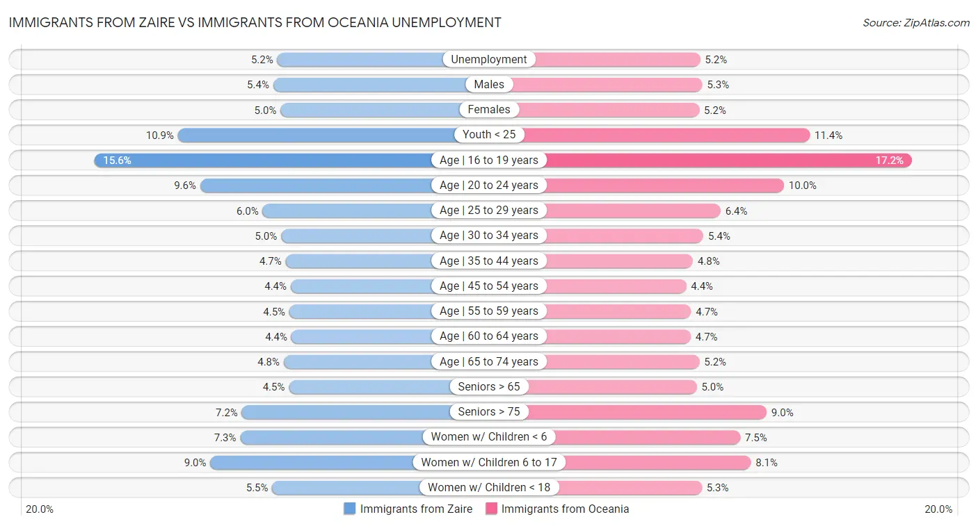 Immigrants from Zaire vs Immigrants from Oceania Unemployment