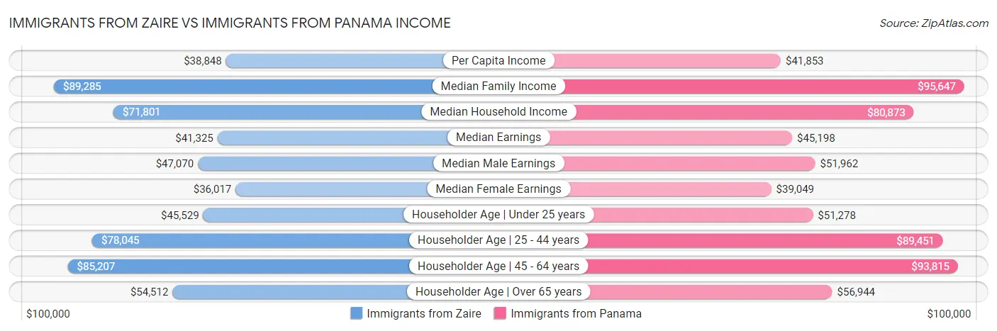 Immigrants from Zaire vs Immigrants from Panama Income