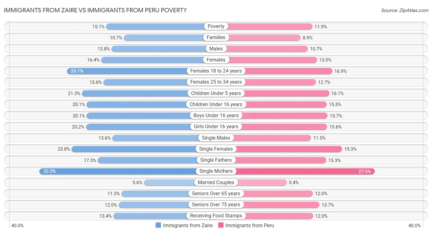 Immigrants from Zaire vs Immigrants from Peru Poverty