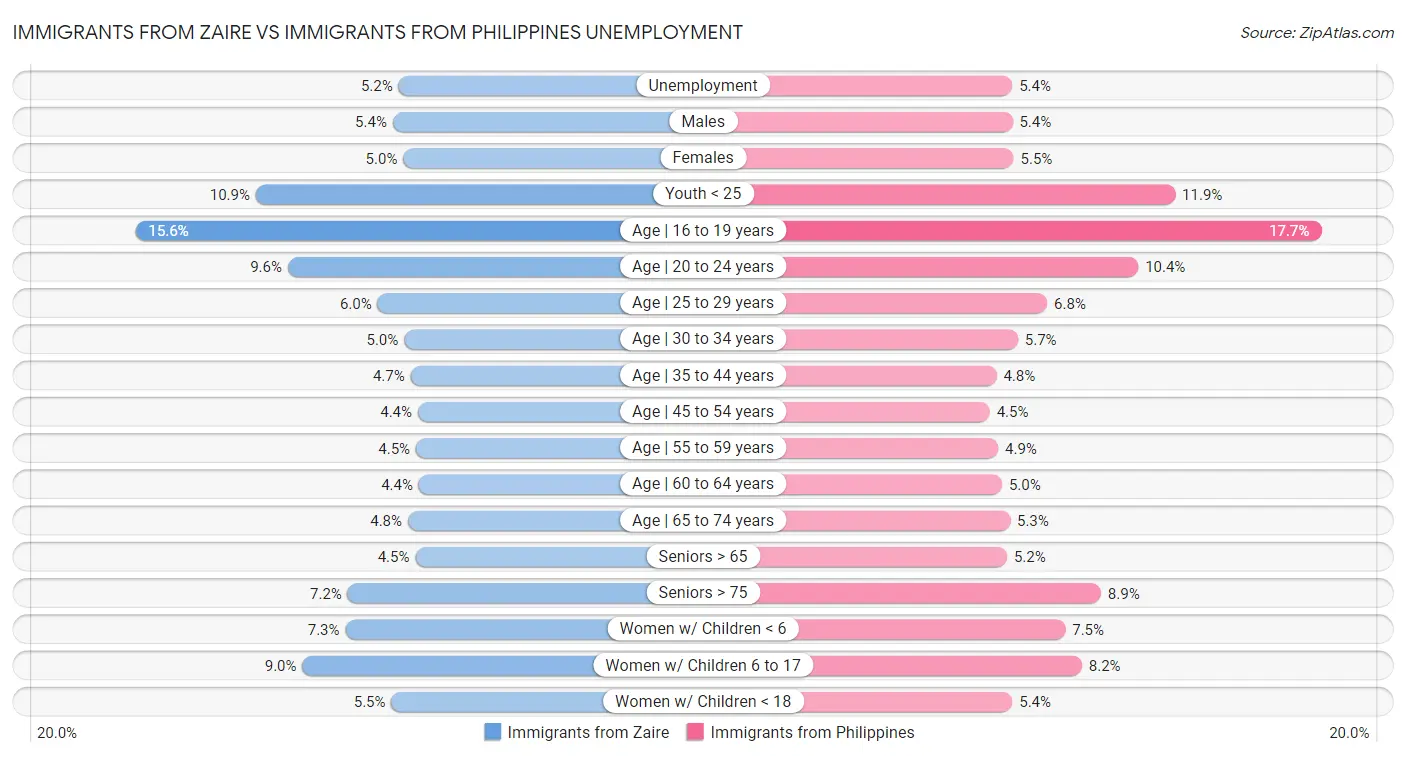 Immigrants from Zaire vs Immigrants from Philippines Unemployment