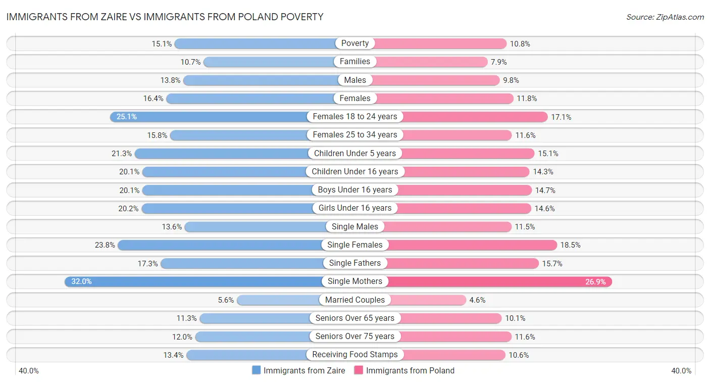 Immigrants from Zaire vs Immigrants from Poland Poverty