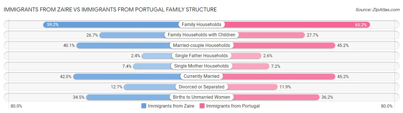 Immigrants from Zaire vs Immigrants from Portugal Family Structure