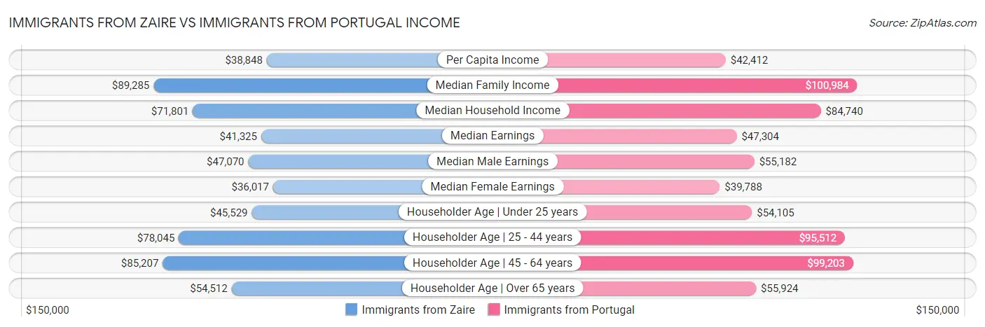 Immigrants from Zaire vs Immigrants from Portugal Income