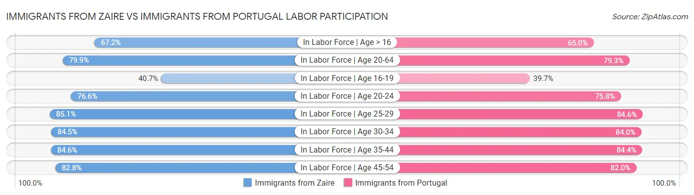 Immigrants from Zaire vs Immigrants from Portugal Labor Participation