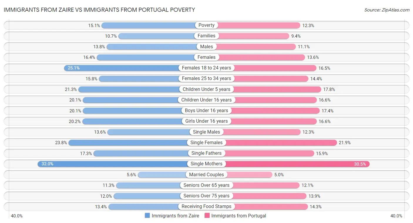 Immigrants from Zaire vs Immigrants from Portugal Poverty