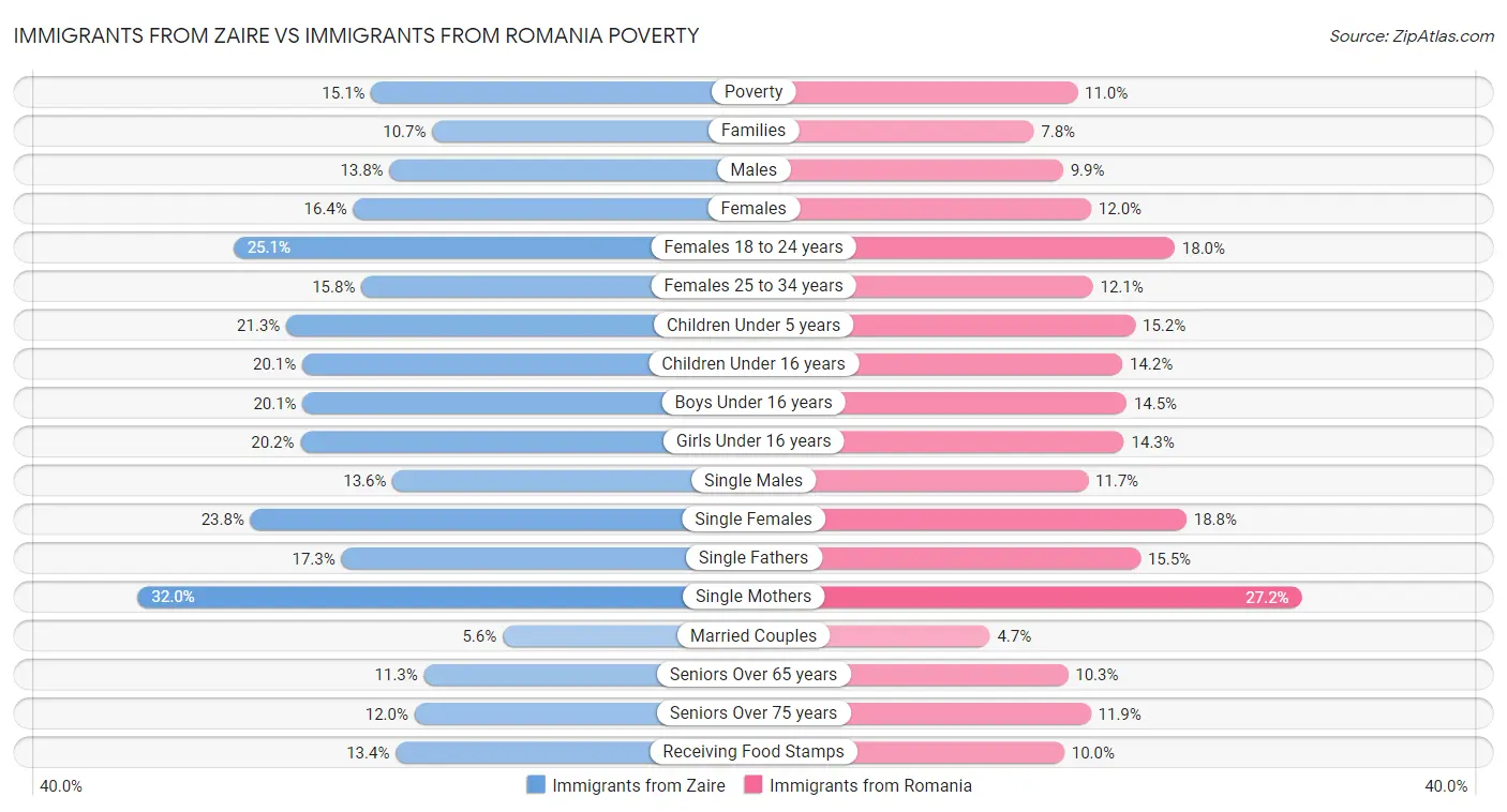 Immigrants from Zaire vs Immigrants from Romania Poverty