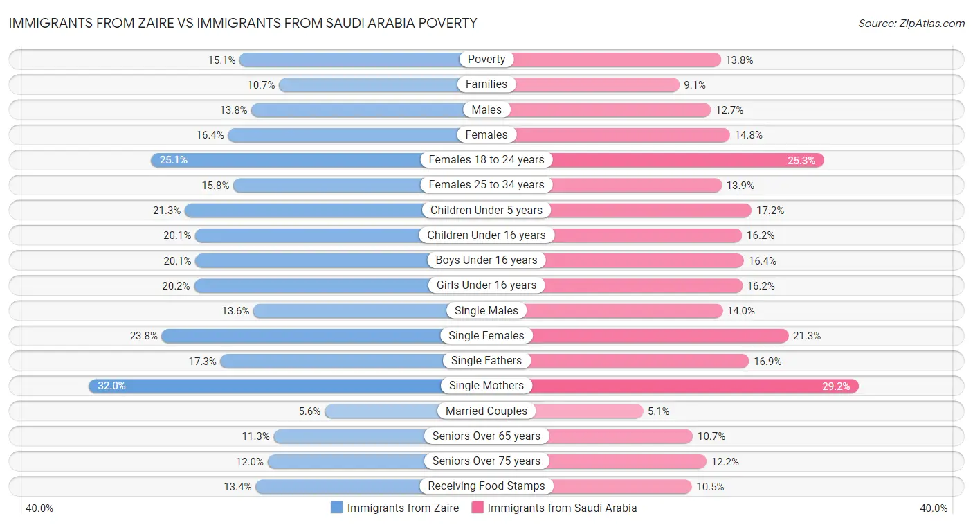 Immigrants from Zaire vs Immigrants from Saudi Arabia Poverty
