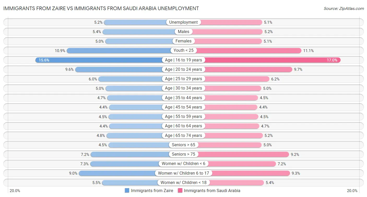 Immigrants from Zaire vs Immigrants from Saudi Arabia Unemployment