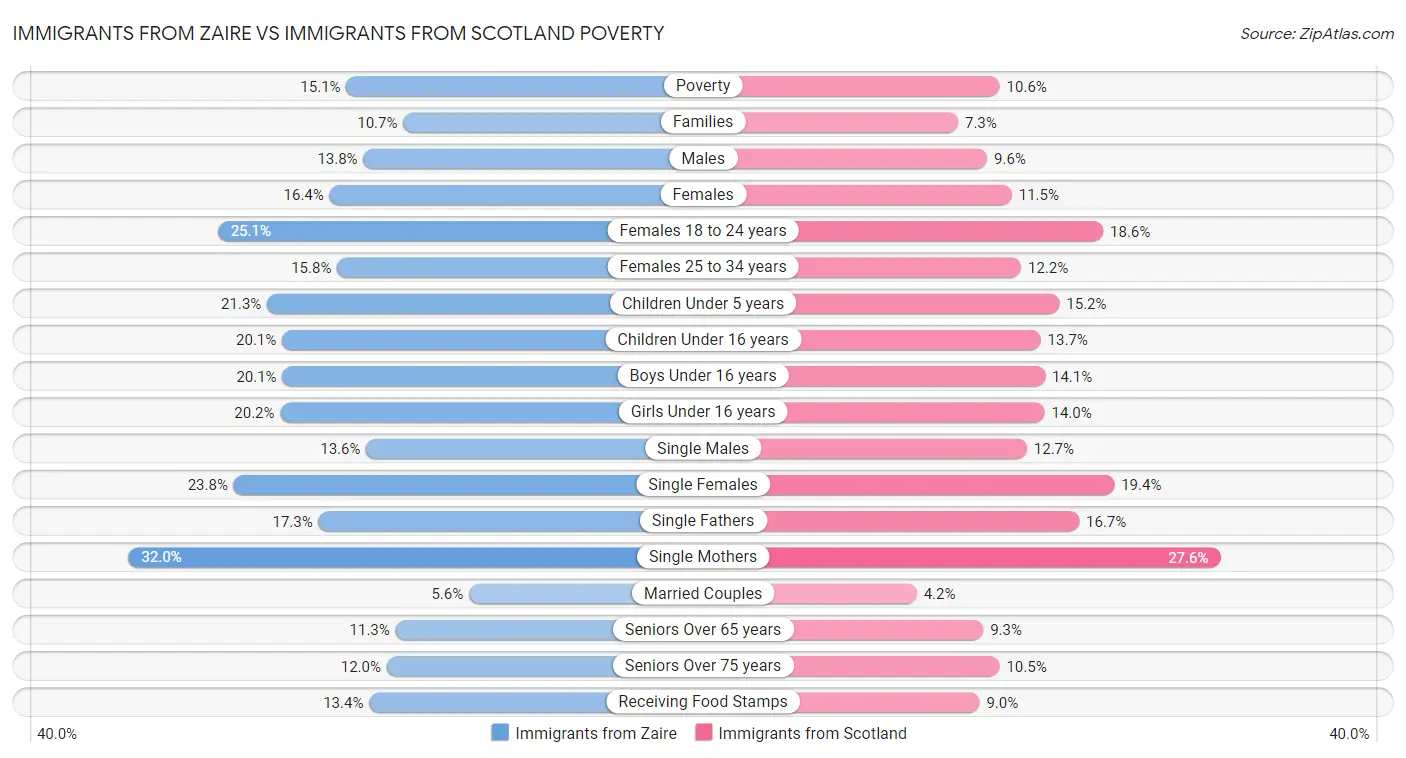 Immigrants from Zaire vs Immigrants from Scotland Poverty
