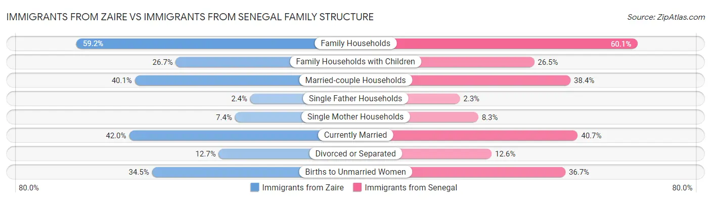 Immigrants from Zaire vs Immigrants from Senegal Family Structure