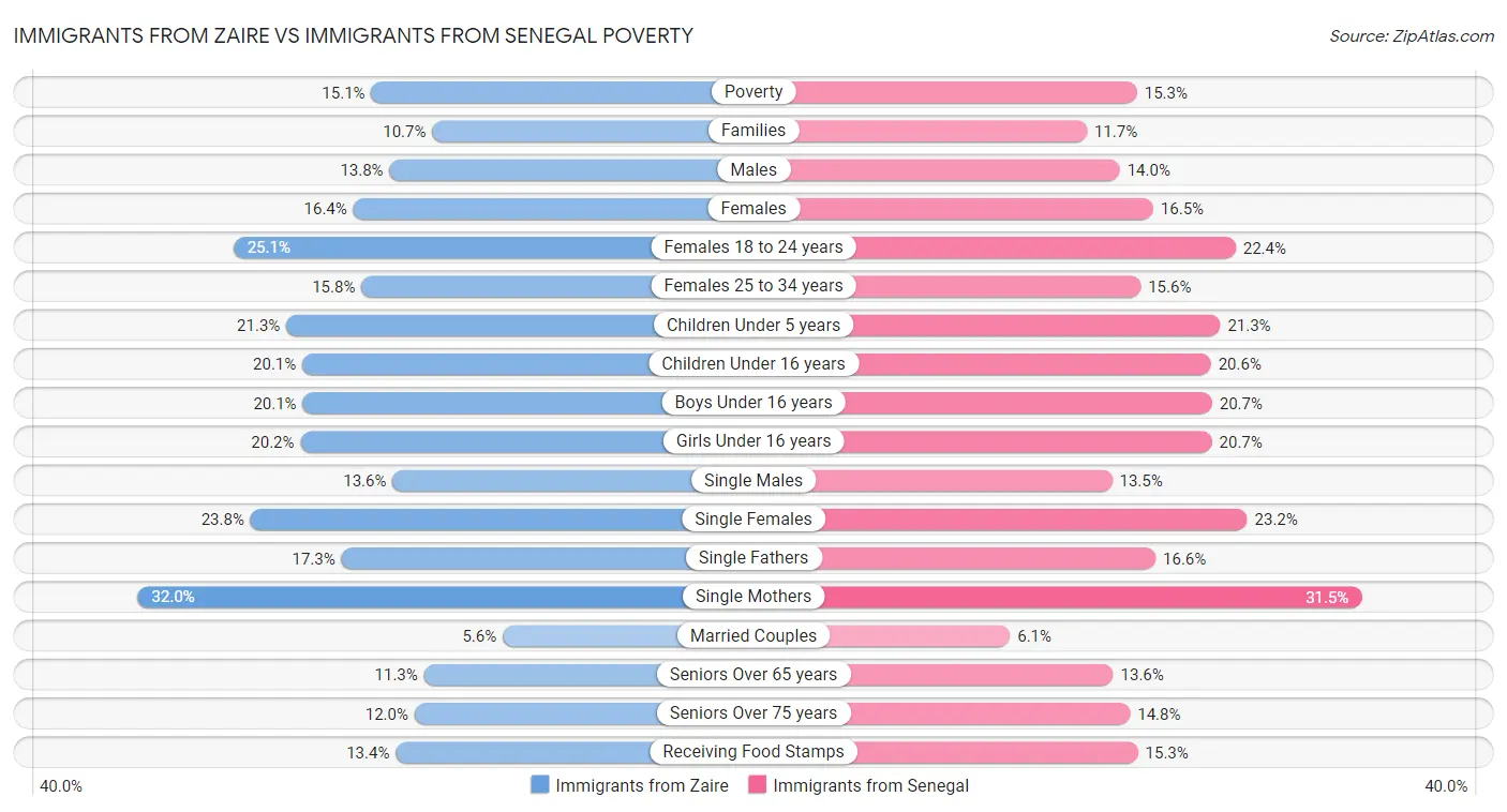 Immigrants from Zaire vs Immigrants from Senegal Poverty