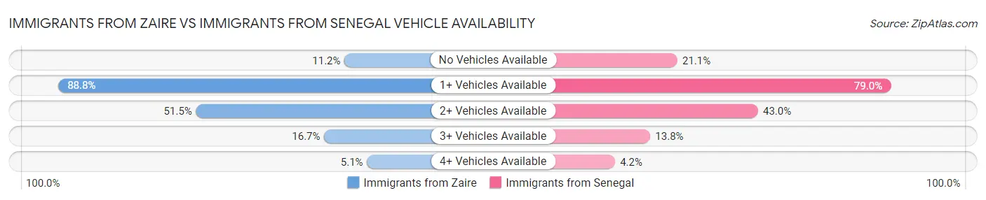 Immigrants from Zaire vs Immigrants from Senegal Vehicle Availability