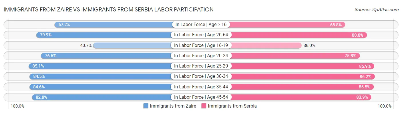 Immigrants from Zaire vs Immigrants from Serbia Labor Participation