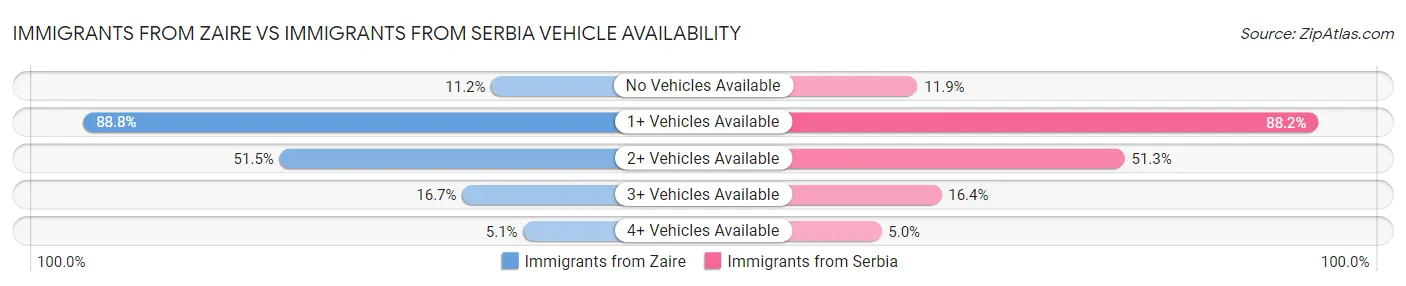 Immigrants from Zaire vs Immigrants from Serbia Vehicle Availability
