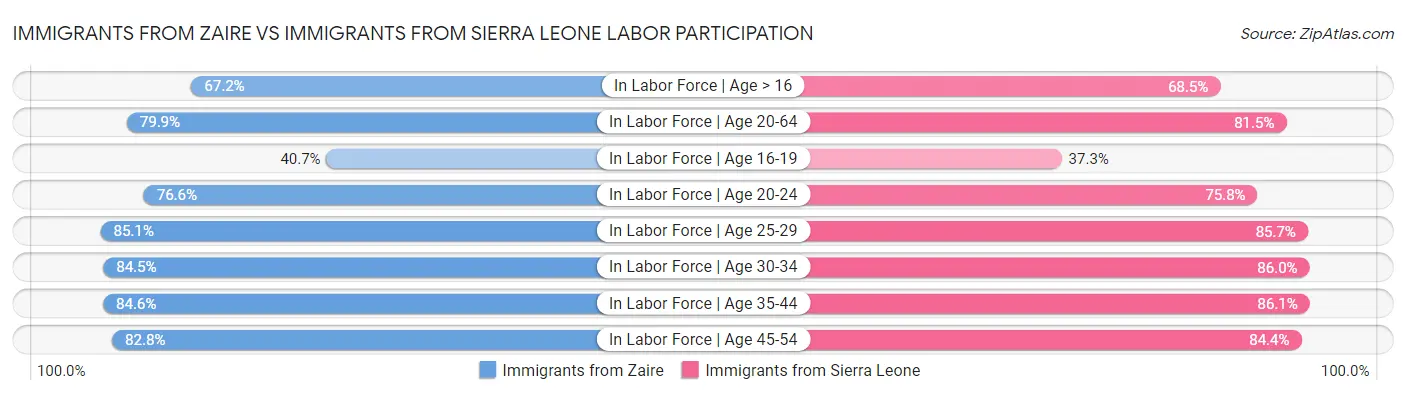 Immigrants from Zaire vs Immigrants from Sierra Leone Labor Participation