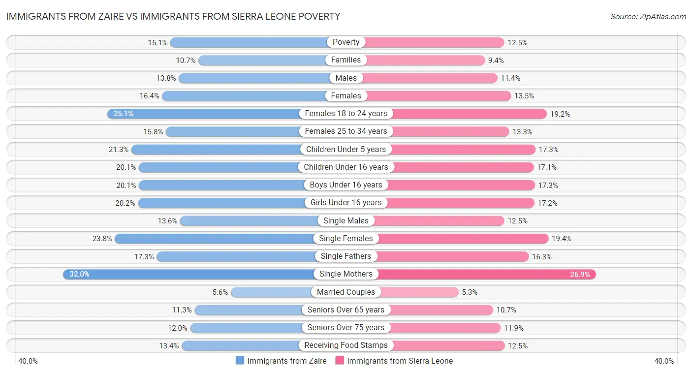 Immigrants from Zaire vs Immigrants from Sierra Leone Poverty