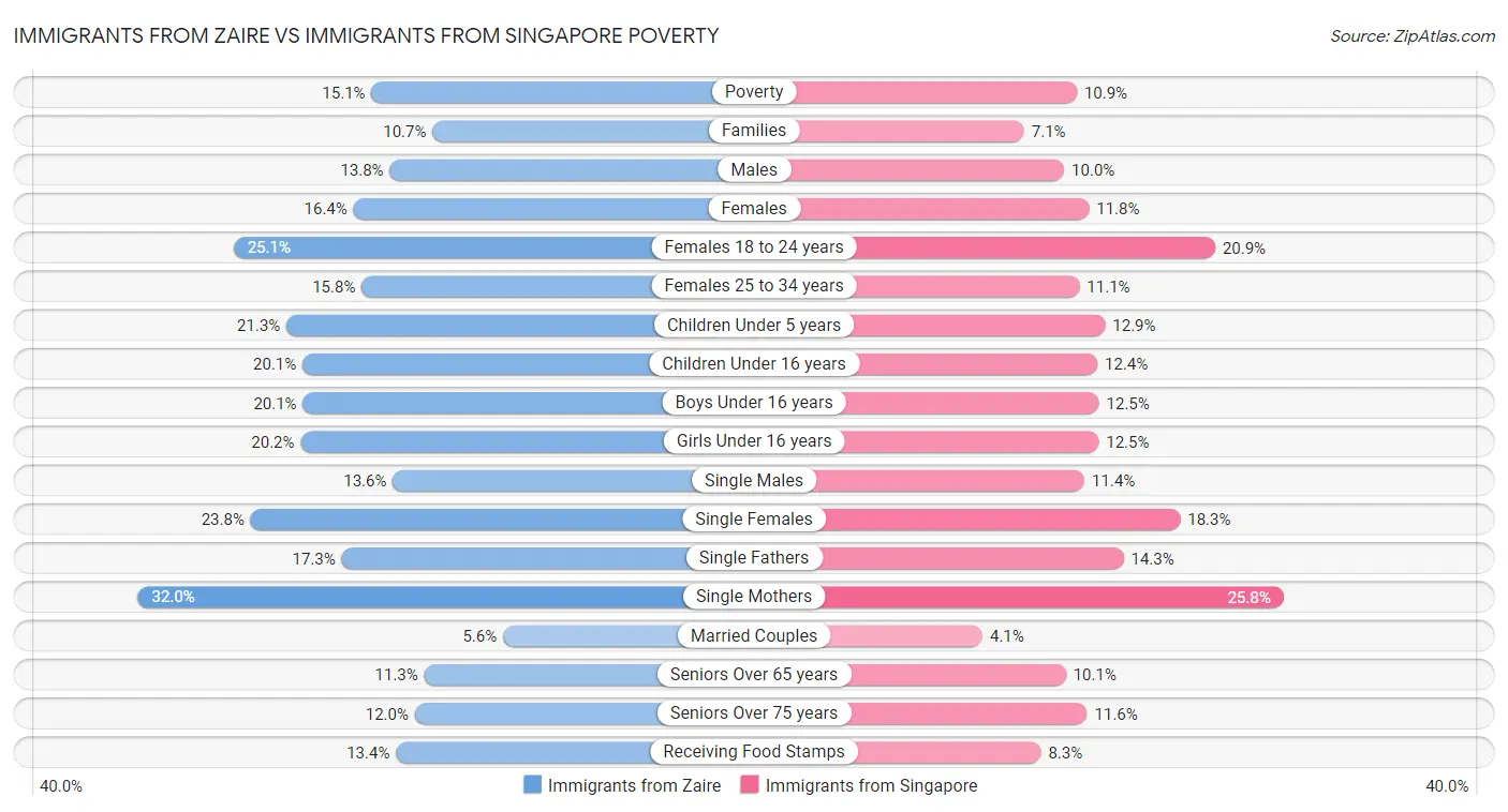 Immigrants from Zaire vs Immigrants from Singapore Poverty