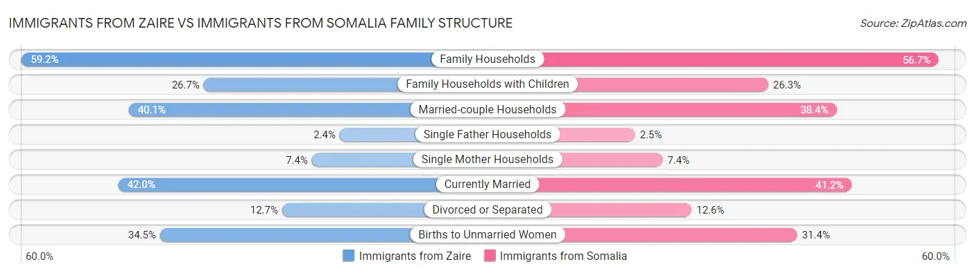 Immigrants from Zaire vs Immigrants from Somalia Family Structure