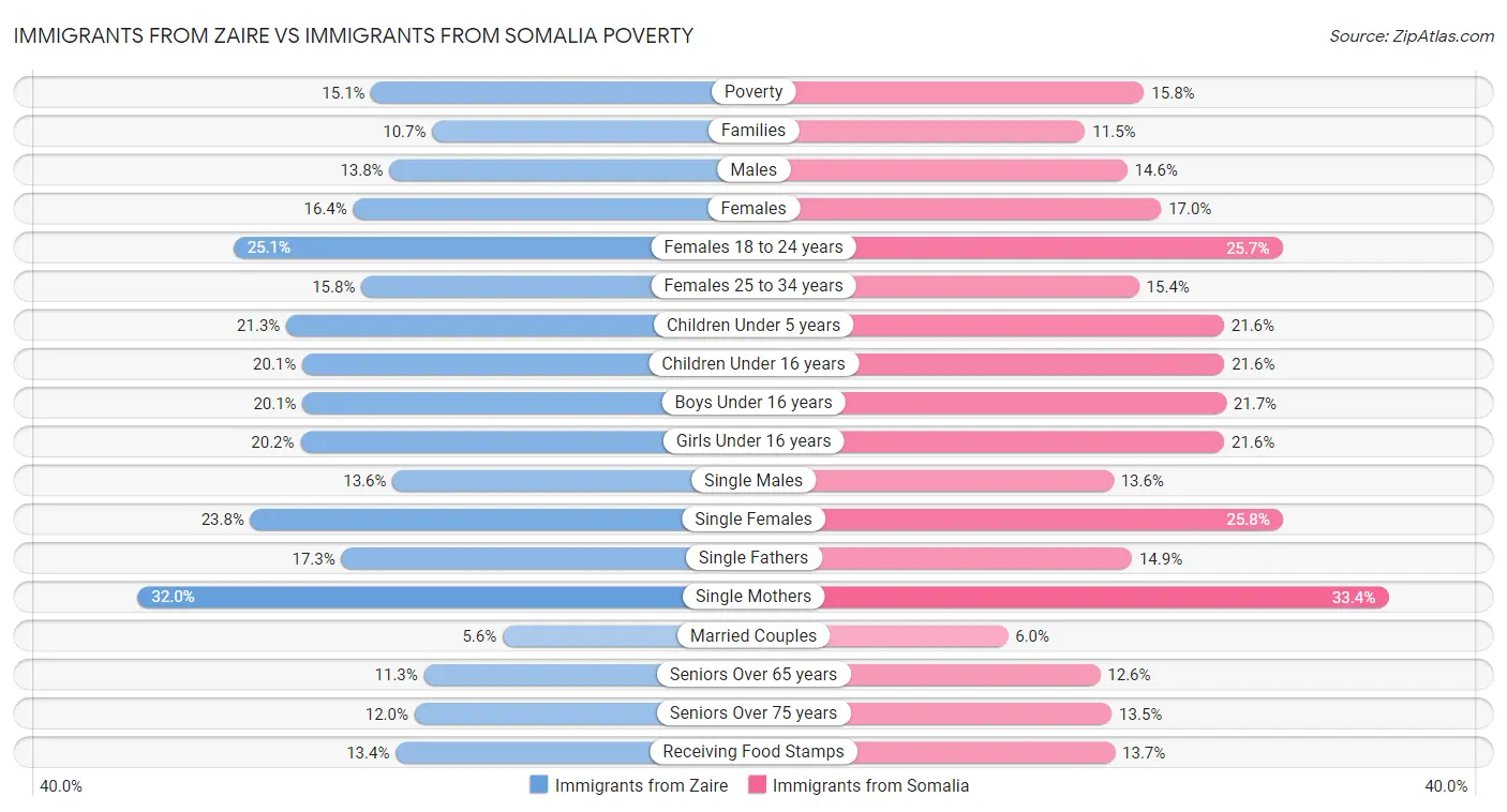 Immigrants from Zaire vs Immigrants from Somalia Poverty