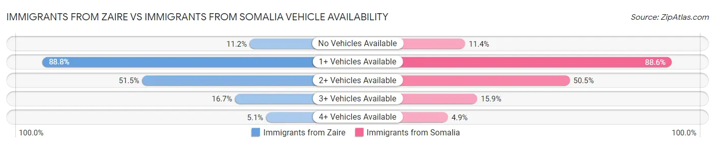 Immigrants from Zaire vs Immigrants from Somalia Vehicle Availability