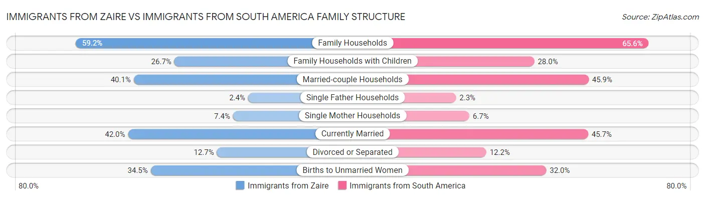 Immigrants from Zaire vs Immigrants from South America Family Structure