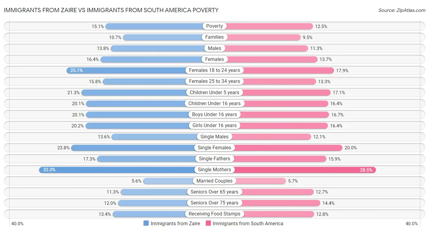 Immigrants from Zaire vs Immigrants from South America Poverty