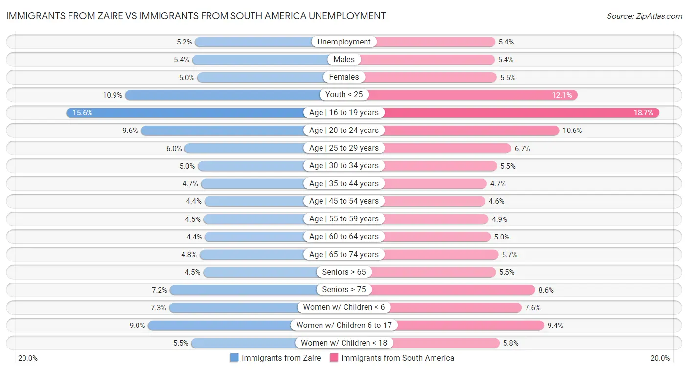 Immigrants from Zaire vs Immigrants from South America Unemployment
