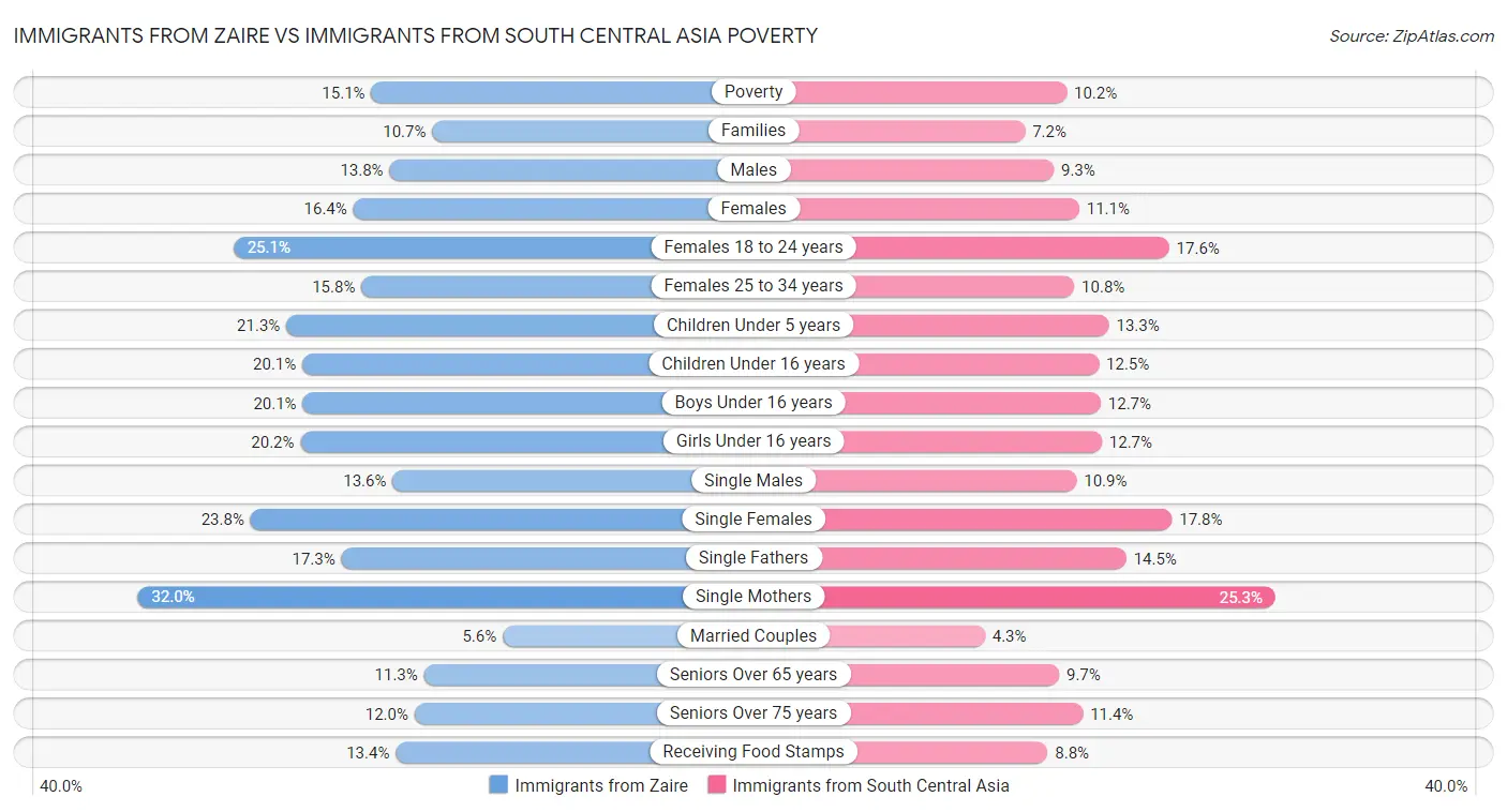 Immigrants from Zaire vs Immigrants from South Central Asia Poverty