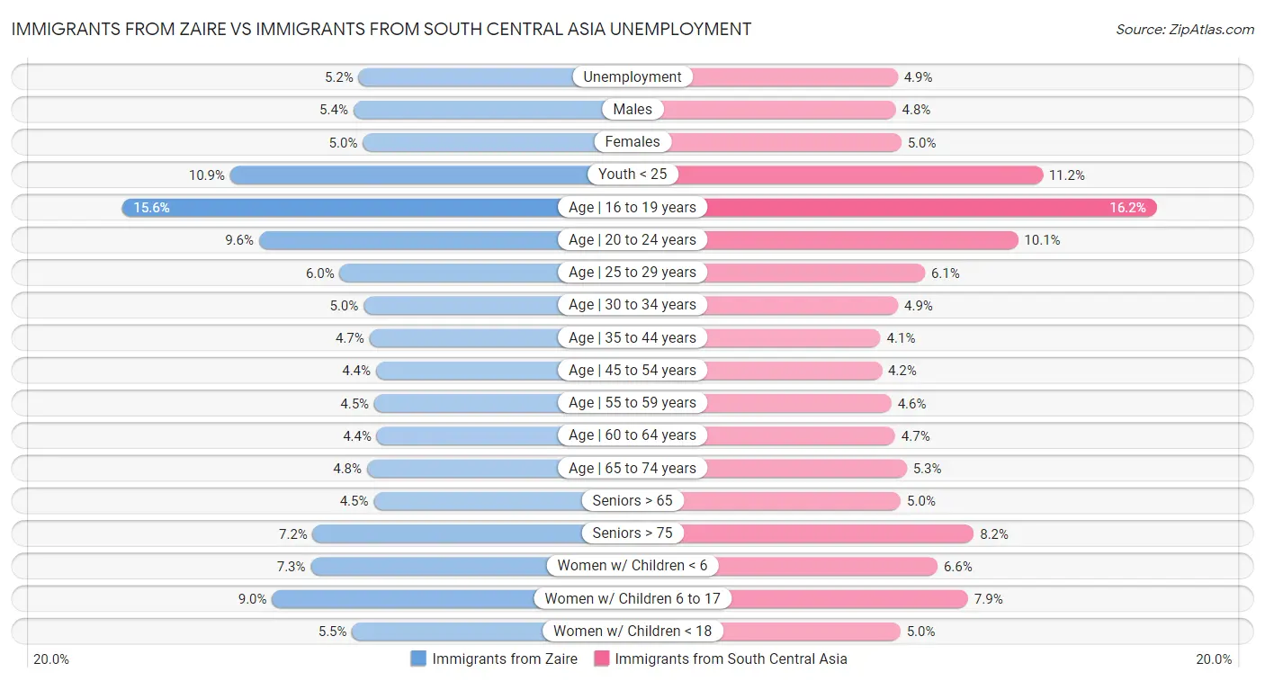 Immigrants from Zaire vs Immigrants from South Central Asia Unemployment
