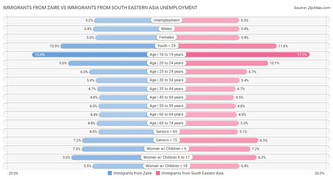 Immigrants from Zaire vs Immigrants from South Eastern Asia Unemployment