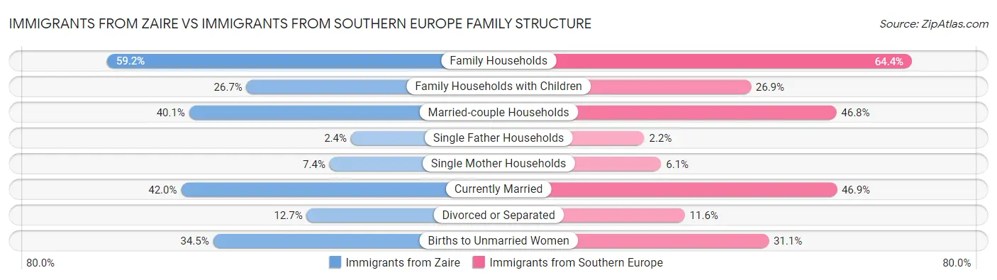 Immigrants from Zaire vs Immigrants from Southern Europe Family Structure
