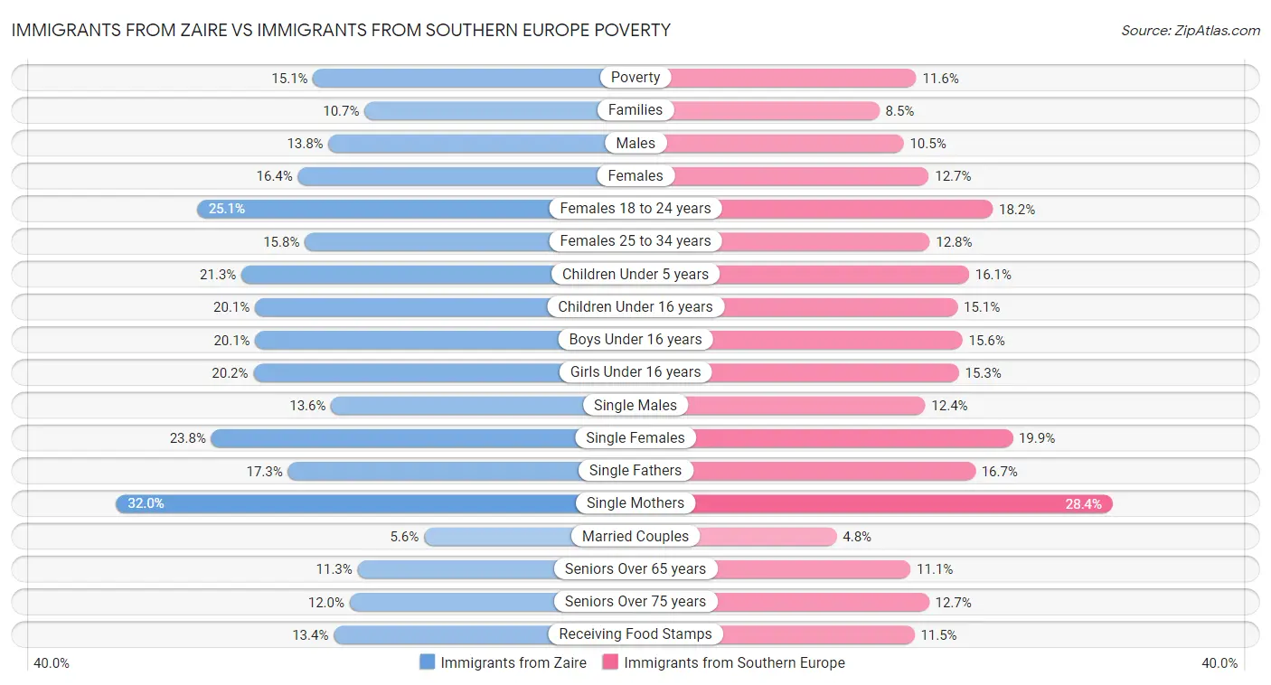 Immigrants from Zaire vs Immigrants from Southern Europe Poverty