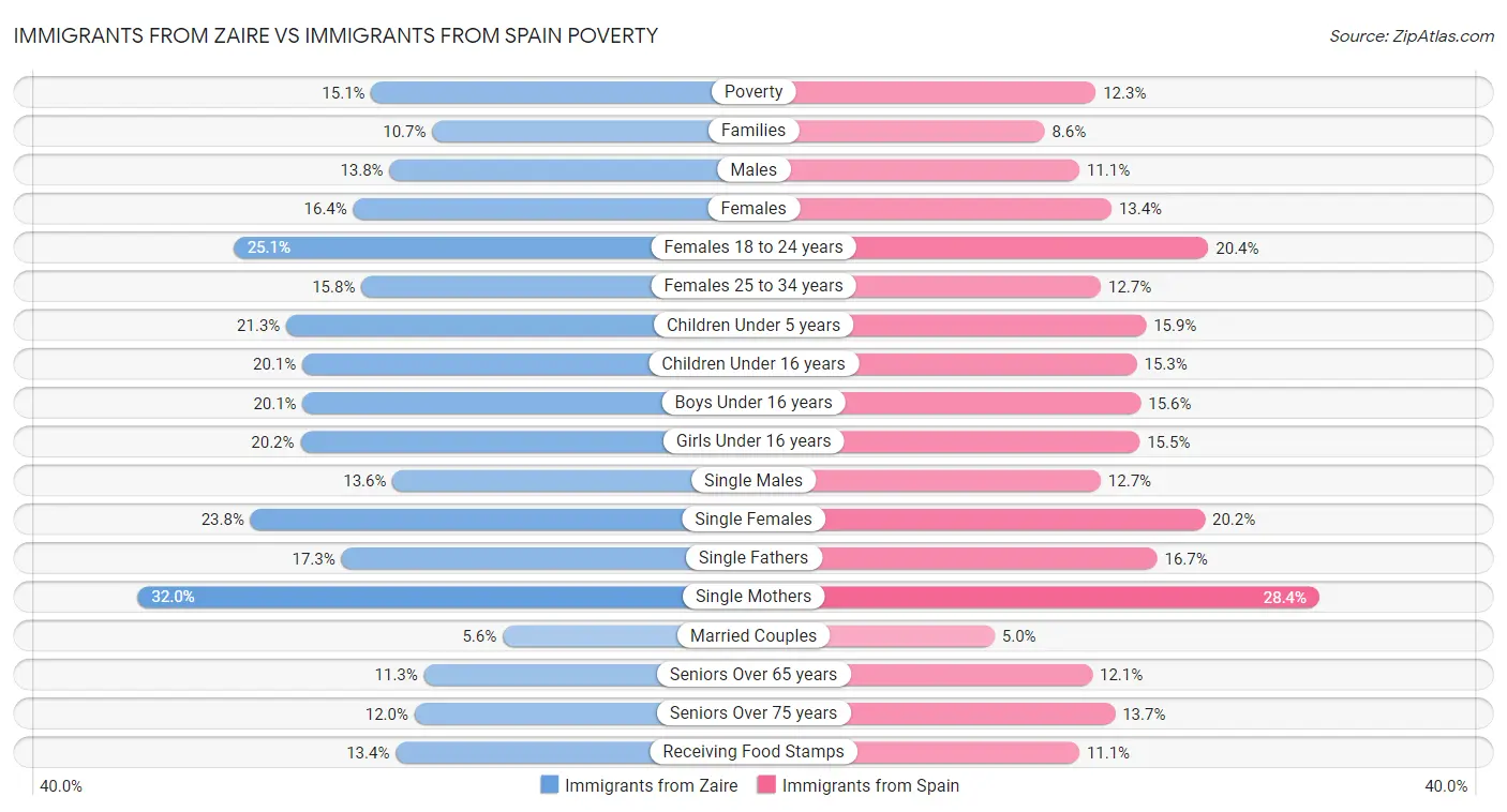Immigrants from Zaire vs Immigrants from Spain Poverty