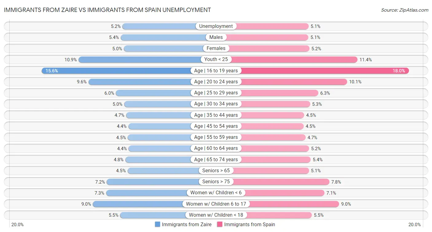Immigrants from Zaire vs Immigrants from Spain Unemployment