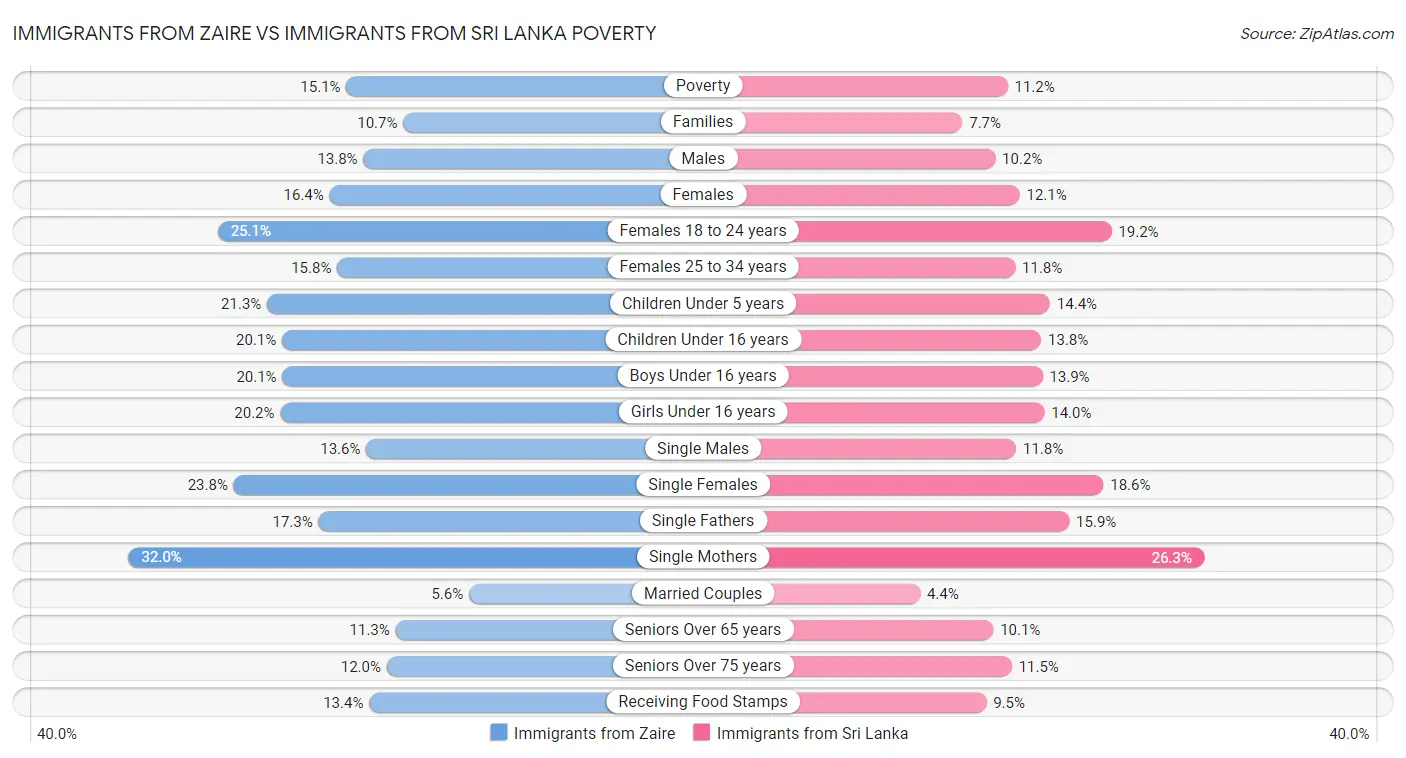Immigrants from Zaire vs Immigrants from Sri Lanka Poverty