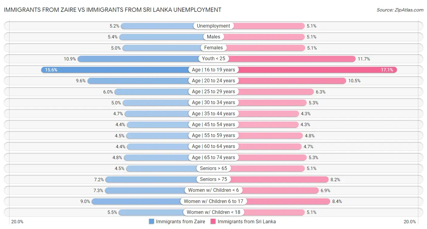 Immigrants from Zaire vs Immigrants from Sri Lanka Unemployment