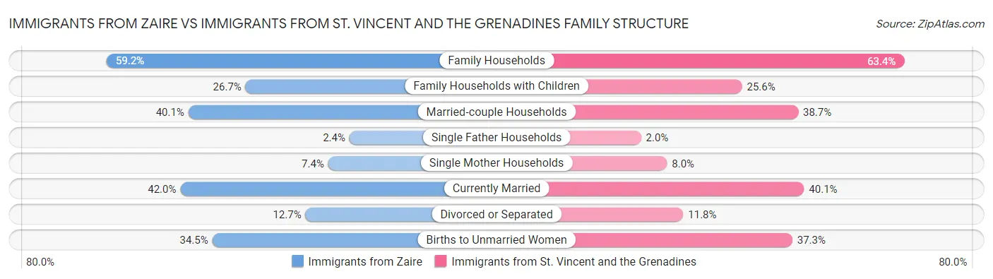 Immigrants from Zaire vs Immigrants from St. Vincent and the Grenadines Family Structure