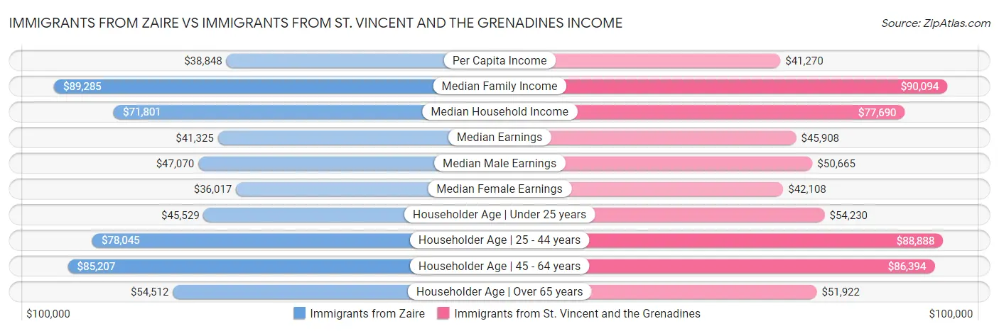 Immigrants from Zaire vs Immigrants from St. Vincent and the Grenadines Income
