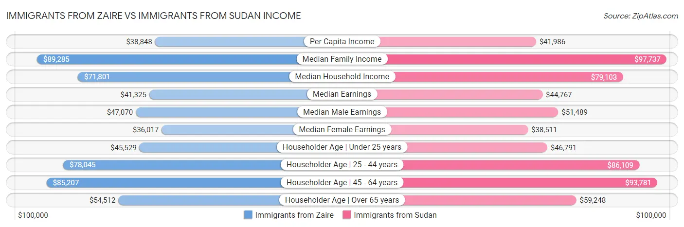 Immigrants from Zaire vs Immigrants from Sudan Income