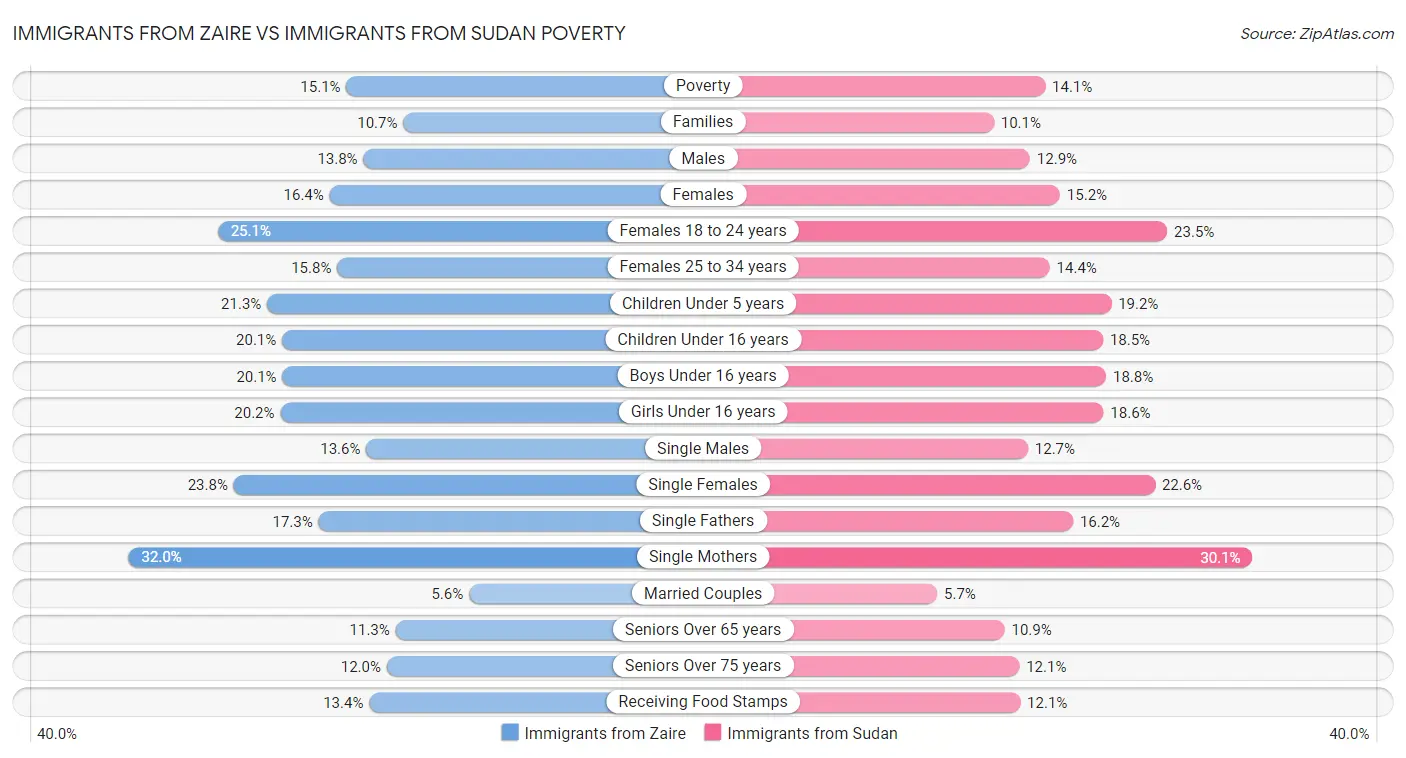 Immigrants from Zaire vs Immigrants from Sudan Poverty