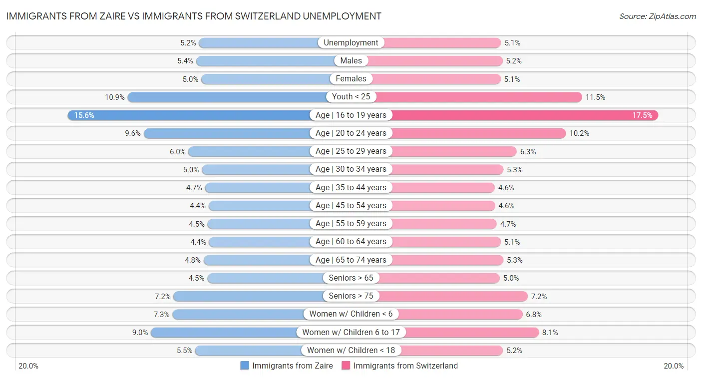 Immigrants from Zaire vs Immigrants from Switzerland Unemployment