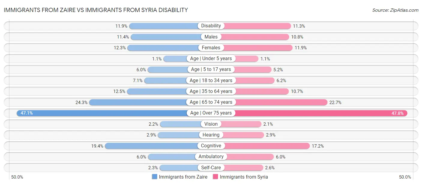Immigrants from Zaire vs Immigrants from Syria Disability