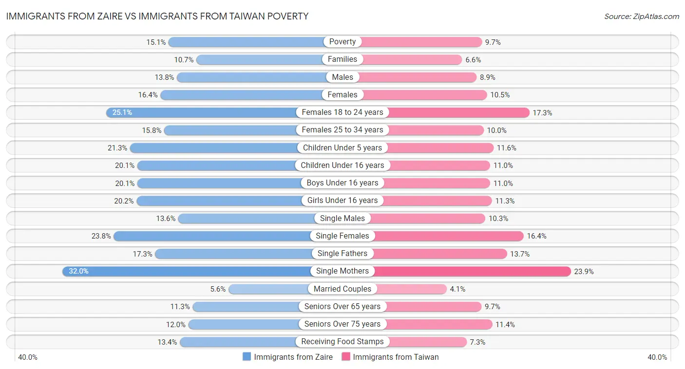 Immigrants from Zaire vs Immigrants from Taiwan Poverty