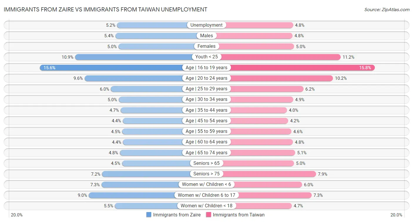 Immigrants from Zaire vs Immigrants from Taiwan Unemployment