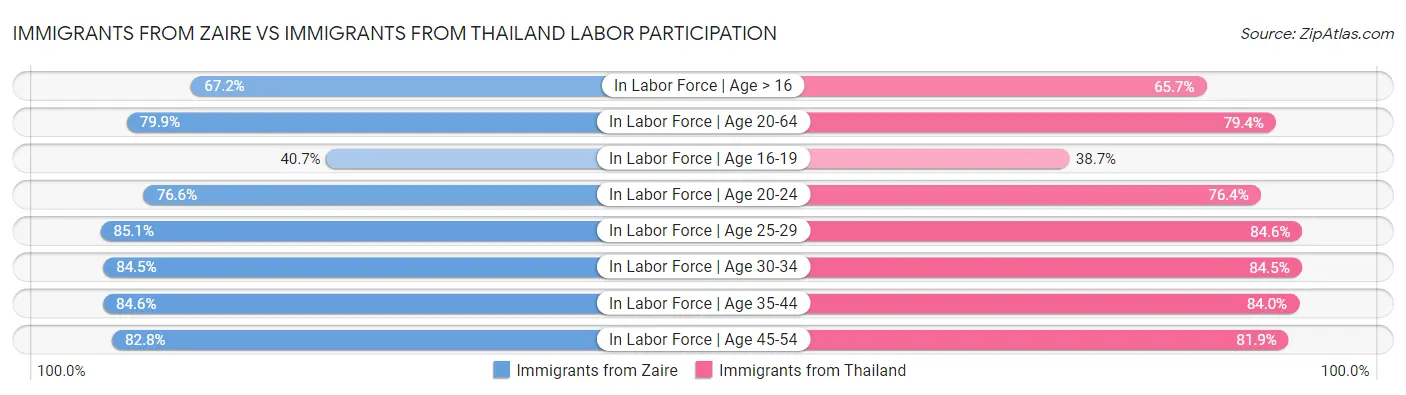 Immigrants from Zaire vs Immigrants from Thailand Labor Participation