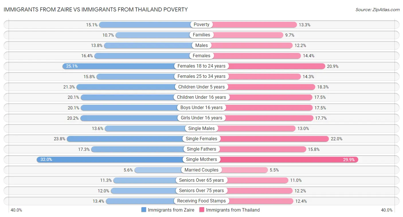 Immigrants from Zaire vs Immigrants from Thailand Poverty
