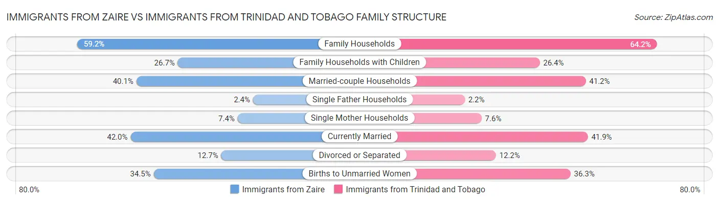 Immigrants from Zaire vs Immigrants from Trinidad and Tobago Family Structure